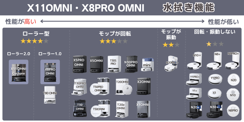エコバックス　X11OMNI・X8PRO OMNI　水拭き機能