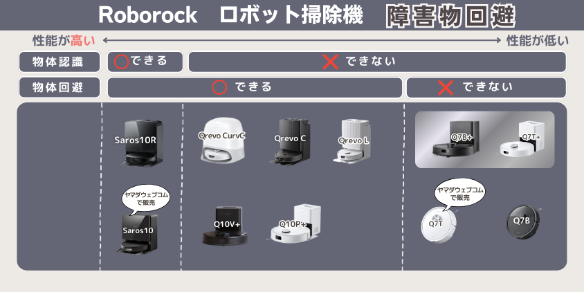ロボロック　Q７T　Q７B　違い　障害物回避