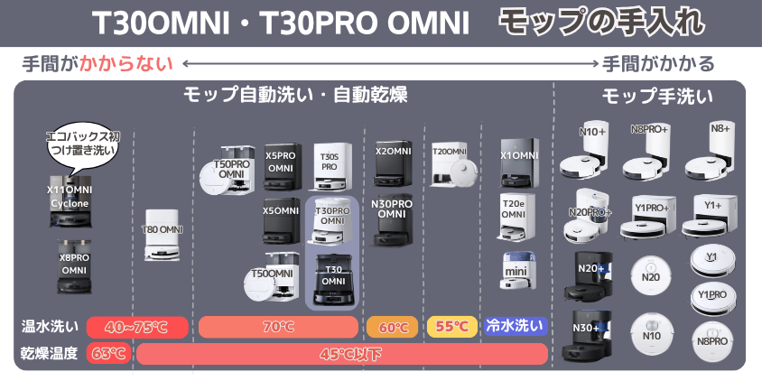 エコバックス T30OMNI・T30PRO OMNI モップ手入れ機能