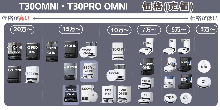 エコバックス T30OMNI・T30PRO OMNI 価格