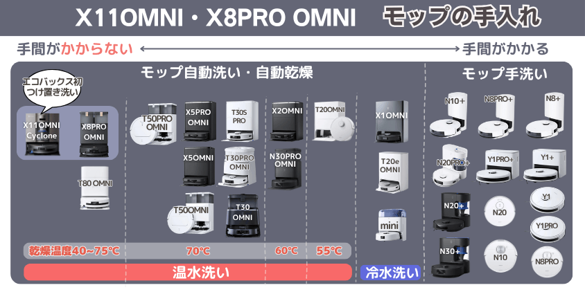エコバックス　X11OMNI・X8PRO OMNI　モップ手入れ機能 (1)