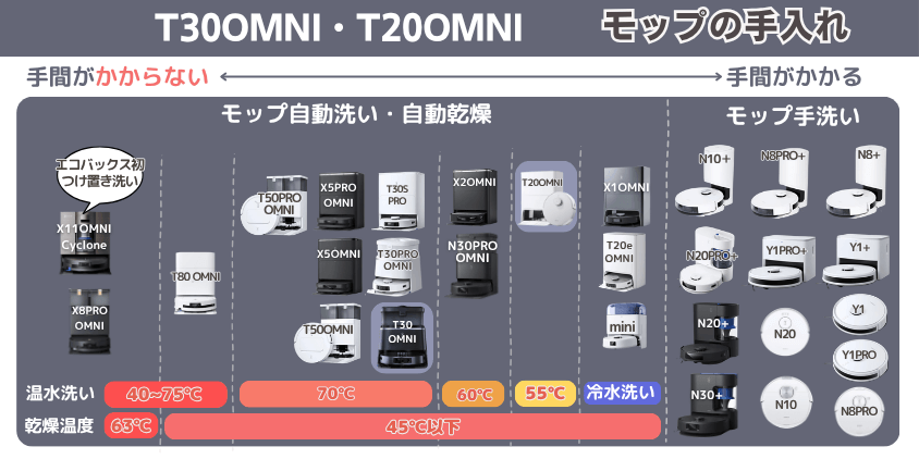 エコバックス　T30OMNI・T20OMNI　モップ手入れ機能