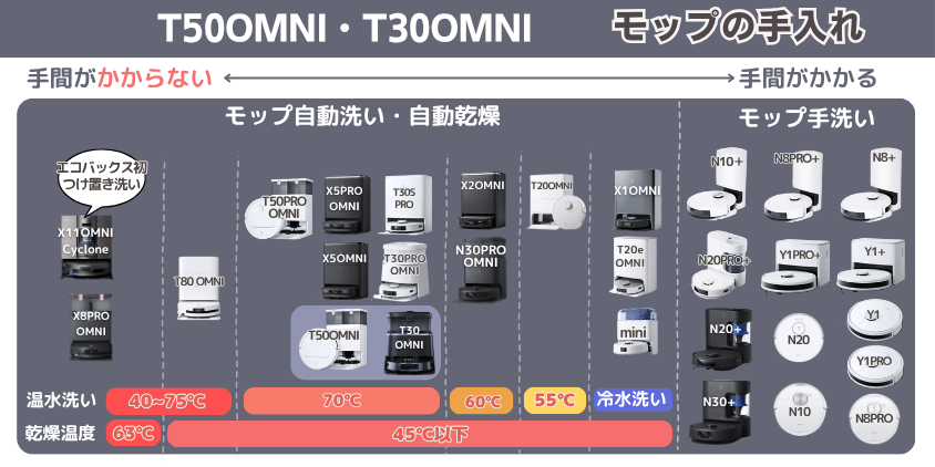 エコバックス　T50OMNI・T30OMNI　モップ手入れ機能