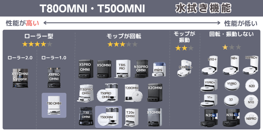 エコバックス T80OMNI・T50OMNI 水拭き機能 (1)