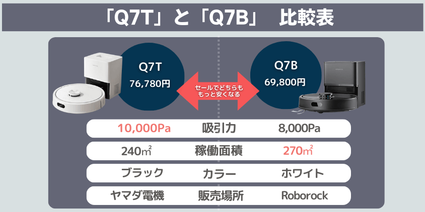 ロボロック　Q8Max+　Q7Max+ 　違い