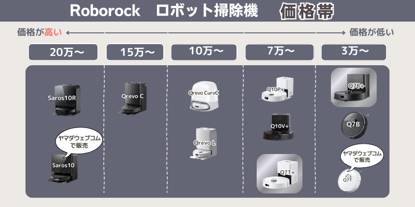 ロボロック　Q７T　Q７B　違い　価格