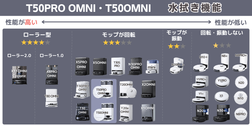 エコバックス　T50PRO OMNI・T50OMNI　水拭き機能