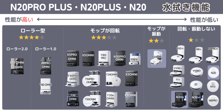エコバックス N20PRO PLUS・N20PLUS・N20 水拭き機能