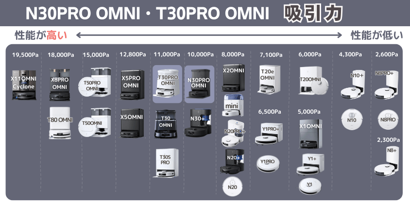 エコバックス N30PRO OMNI・T30PRO OMNI 吸引力