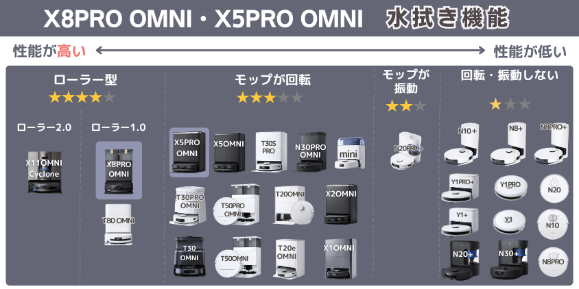 エコバックス X8PRO OMNI・X5PRO OMNI 水拭き機能