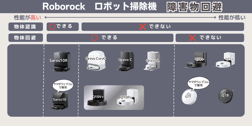 ロボロック　Q10P　Q10V　違い　障害物回避