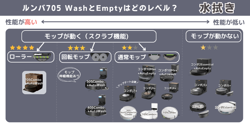 ルンバ 705 WashとEmpty 違い 水拭き機能レベル