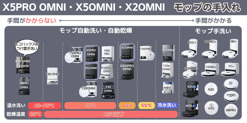 エコバックス X5PRO OMNI・X5OMNI・X2OMNI モップ手入れ機能