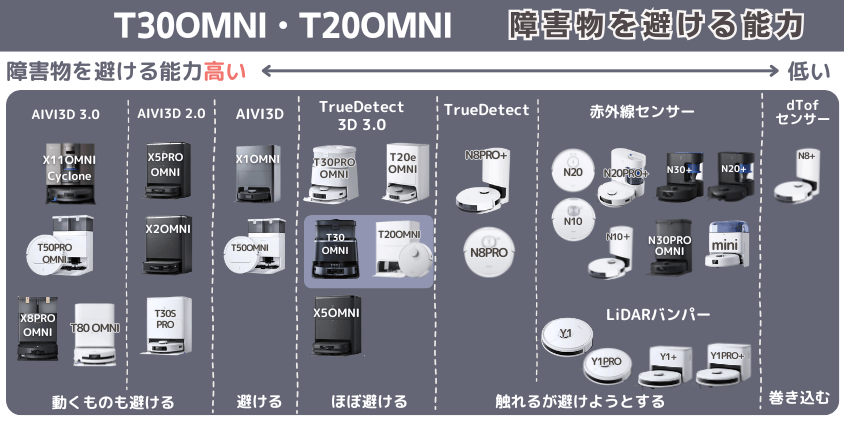 エコバックス　T30OMNI・T20OMNI　障害物を避ける機能