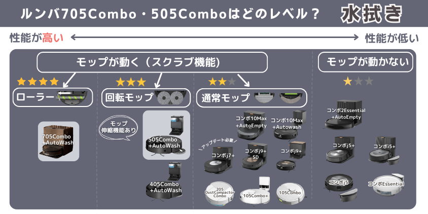ルンバ 705Combo 505Combo 違い 水拭き機能レベル