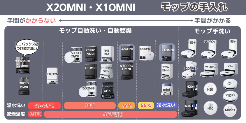 エコバックス　X2OMNI・X1OMNI　モップ手入れ機能