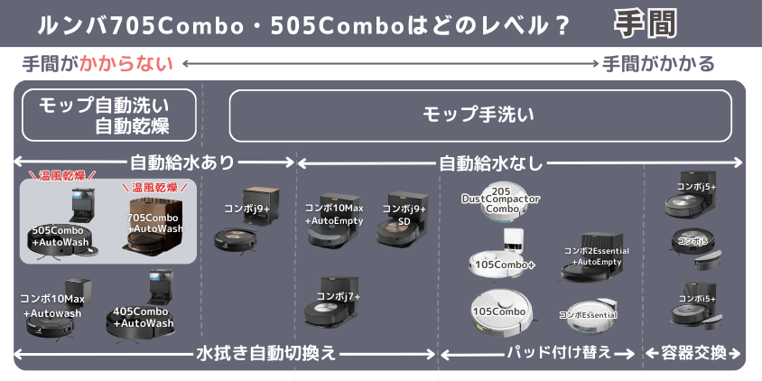 ルンバ 705Combo 505Combo 違い 手間がかかるレベル