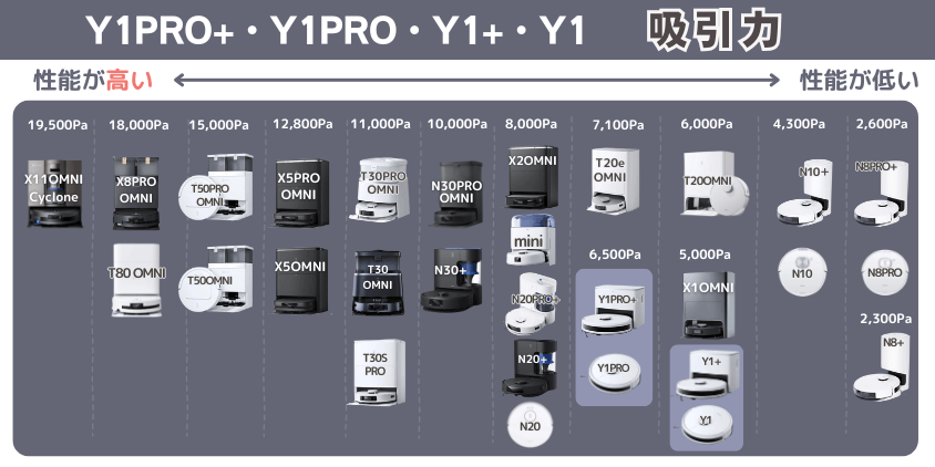 エコバックス Y1PRO+・Y1PRO・Y1+・Y1 吸引力