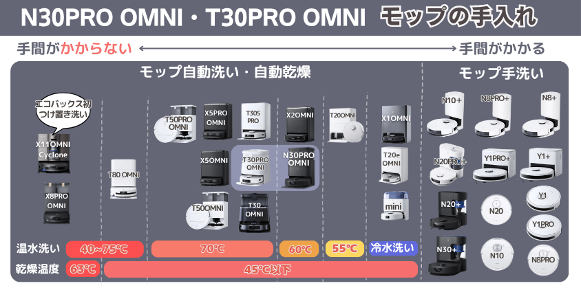 エコバックス N30PRO OMNI・T30PRO OMNI モップ手入れ機能