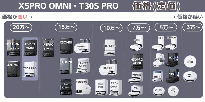 エコバックス X5PRO OMNI・T30S PRO 価格