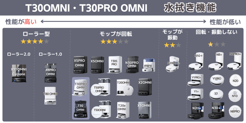 エコバックス T30OMNI・T30PRO OMNI 水拭き機能