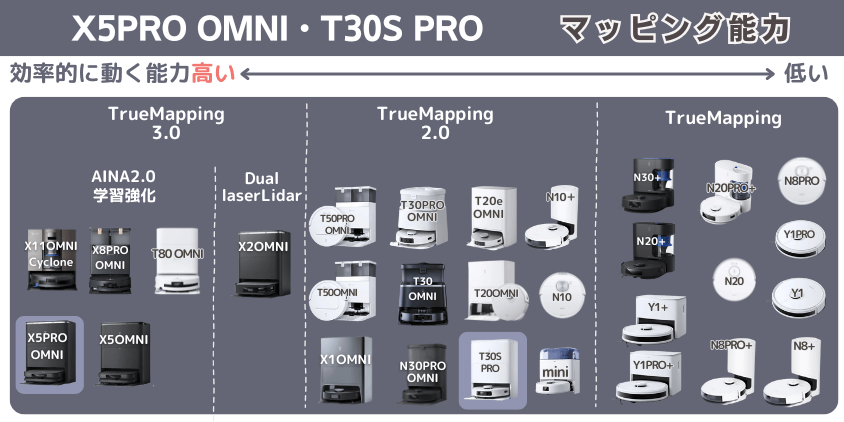 エコバックス X5PRO OMNI・T30S PRO マッピング能力