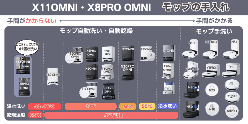 エコバックス　X11OMNI・X8PRO OMNI　モップ手入れ機能1