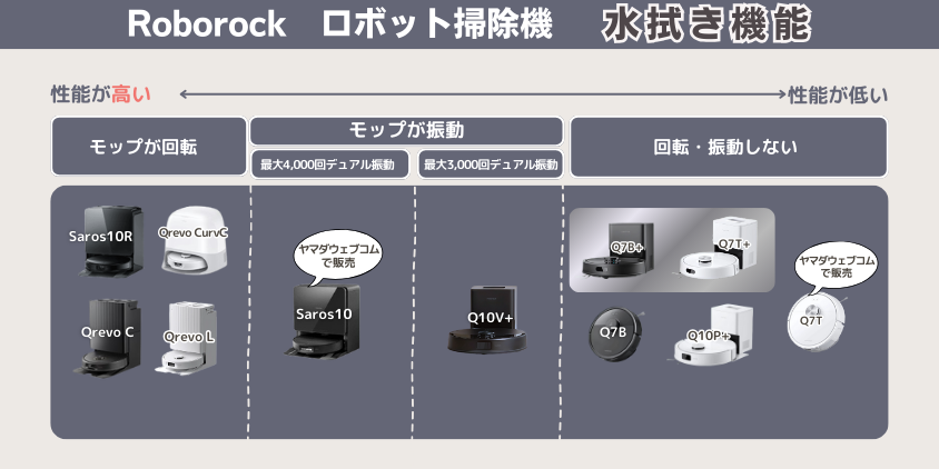 ロボロック　Q７T　Q７B　違い　水拭き機能