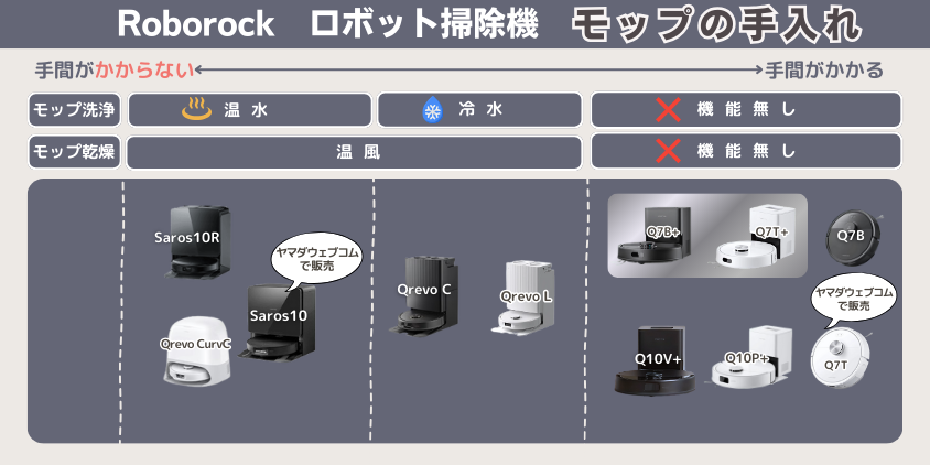 ロボロック　Q７T　Q７B　違い　モップの手入れ