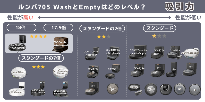 ルンバ 705 WashとEmpty 違い 吸引力レベル