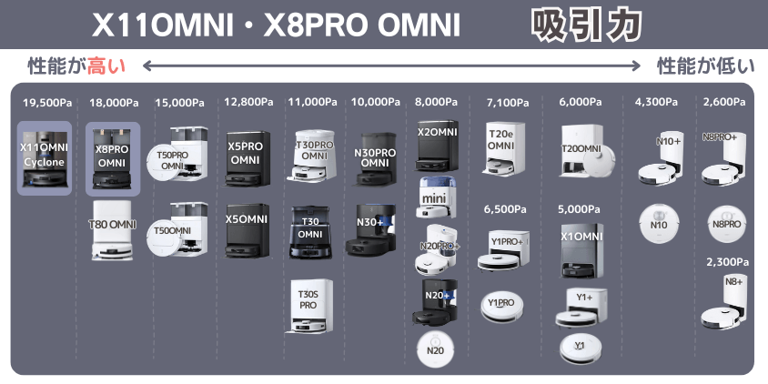 エコバックス 　X11OMNI・X8PRO OMNI　吸引力