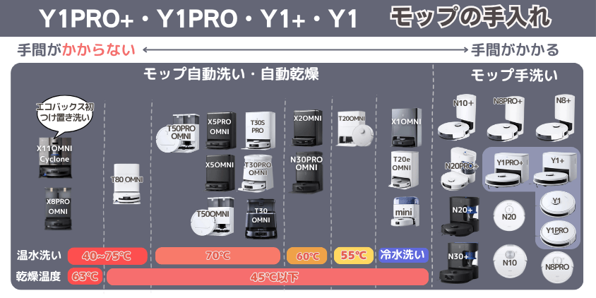エコバックス Y1PRO+・Y1PRO・Y1+・Y1 モップ手入れ機能