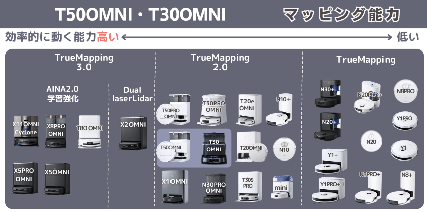 エコバックス　T50OMNI・T30OMNI　マッピング能力