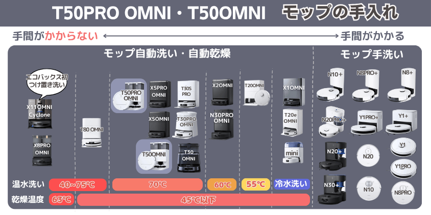 エコバックス　T50PRO OMNI・T50OMNI　モップ手入れ機能