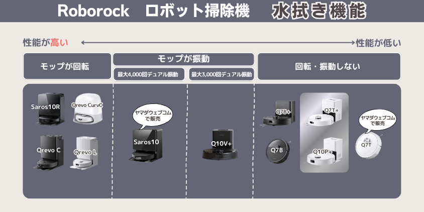 ロボロック Q10P Q7T 違い 水拭き機能