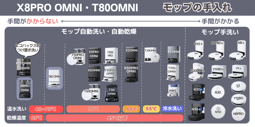 エコバックス X8PRO OMNI・T80OMNI モップ手入れ機能