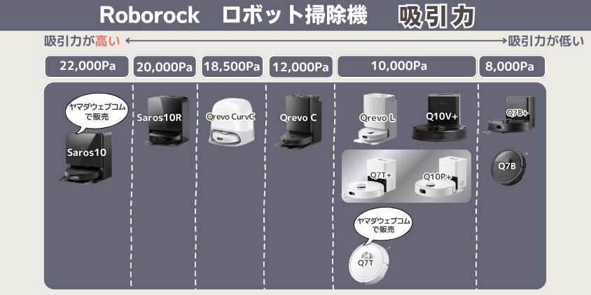 ロボロック Q10P Q7T 違い 吸引力