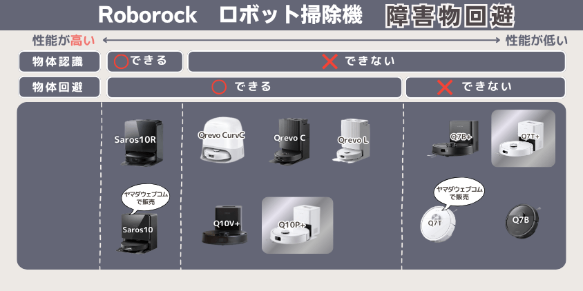 ロボロック Q10P Q7T 違い 障害物回避