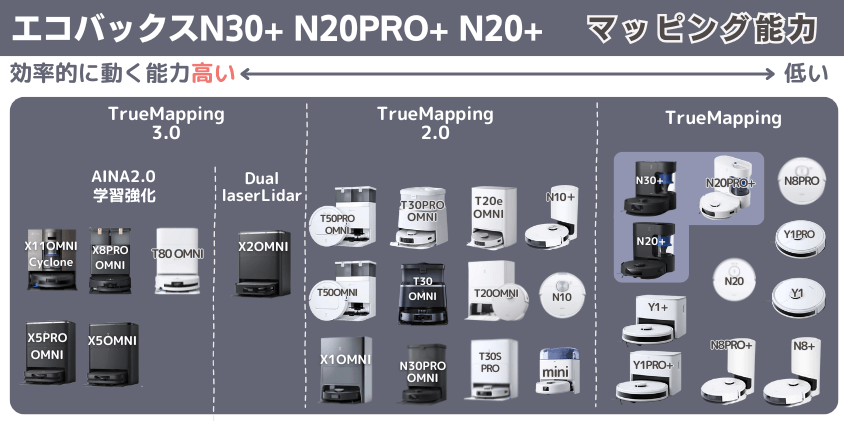 エコバックス N30+ N20PRO+ N20+ マッピング能力