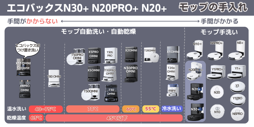 エコバックス N30+ N20PRO+ N20+ モップ手入れ機能