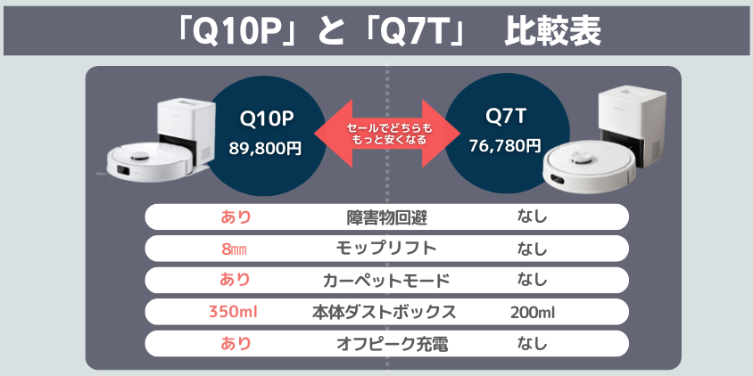 ロボロック Q10P+ Q7T+ 違い