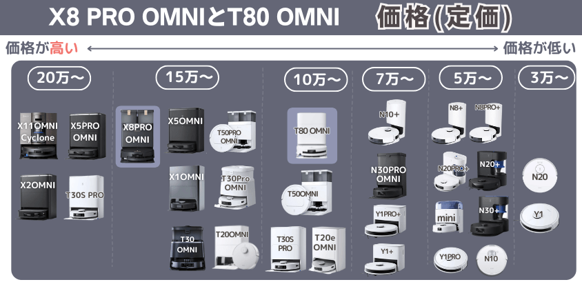 エコバックス X8 PRO OMNIとT80 OMNI 価格