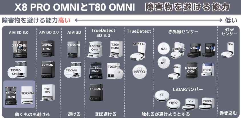 エコバックス X8 PRO OMNIとT80 OMNI 障害物を避ける機能