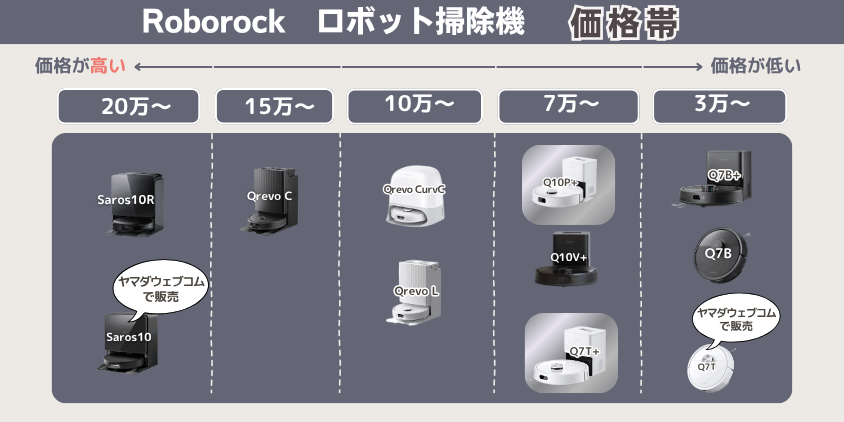 ロボロック Q10P Q7T 違い 価格