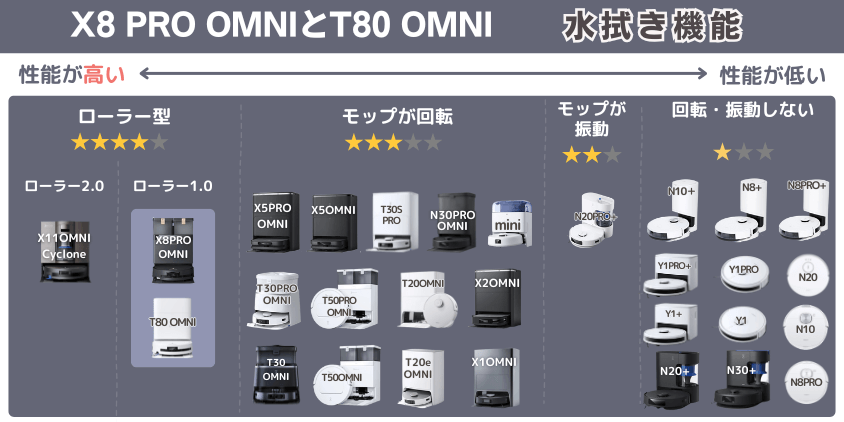 エコバックス X8 PRO OMNIとT80 OMNI 水拭き機能