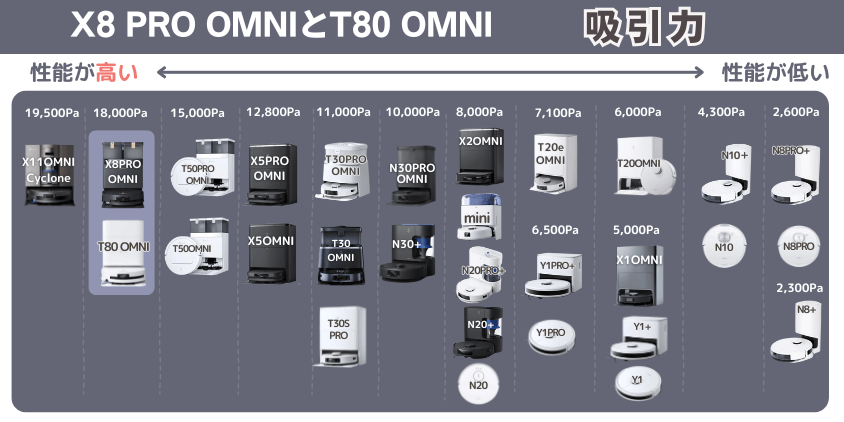 エコバックス X8 PRO OMNIとT80 OMNI 吸引力