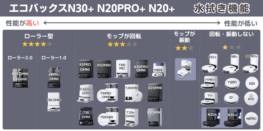 エコバックN30+ N20PRO+ N20+ 水拭き機能