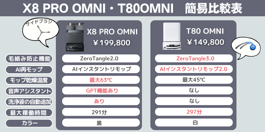 エコバックス X8 PRO OMNI・T80OMNI 比較