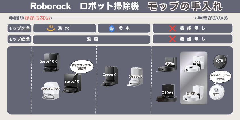 ロボロック Q10P Q7T 違い モップの手入れ