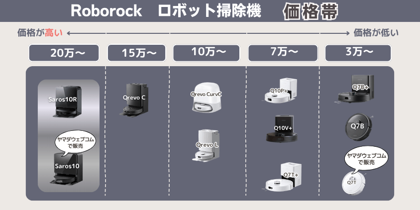 ロボロック　Saros10　Saros10R　違い　価格